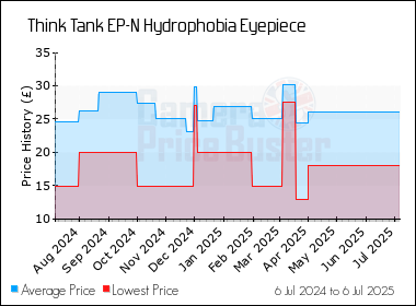 Best Price History for the Think Tank EP-N Hydrophobia Eyepiece